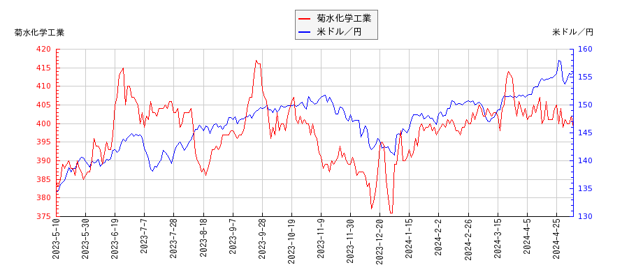 菊水化学工業と米ドル／円の相関性比較チャート