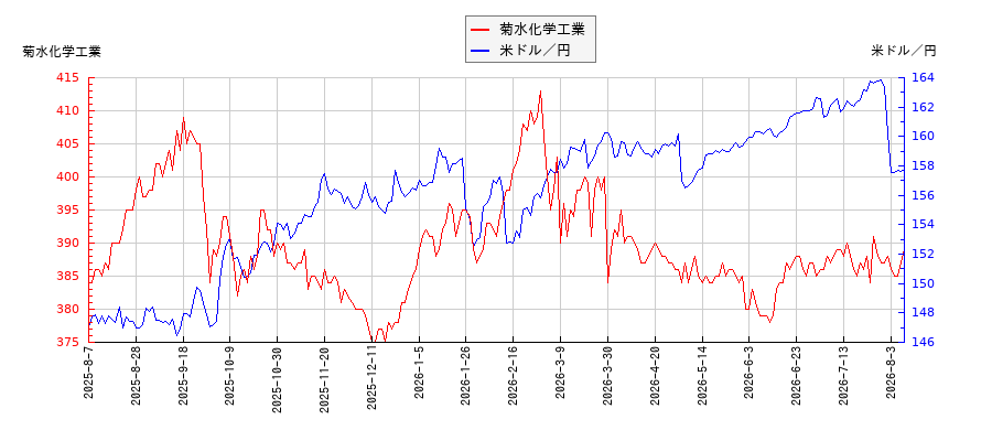菊水化学工業と米ドル／円の相関性比較チャート