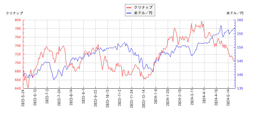 クリナップと米ドル／円の相関性比較チャート