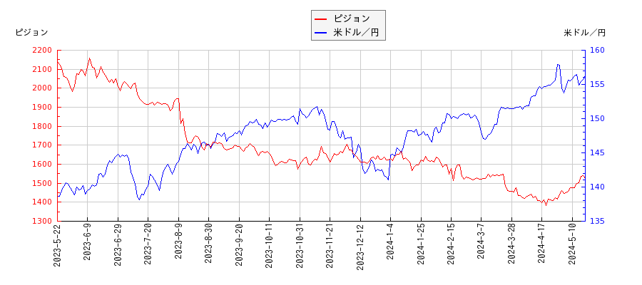 ピジョンと米ドル／円の相関性比較チャート