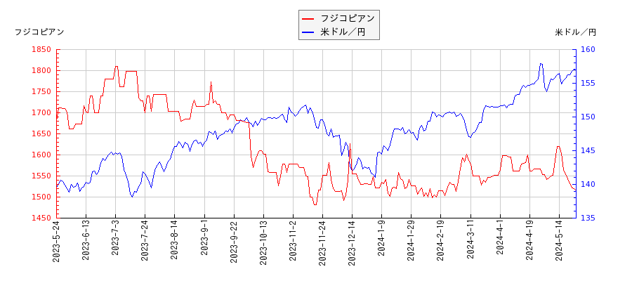 フジコピアンと米ドル／円の相関性比較チャート