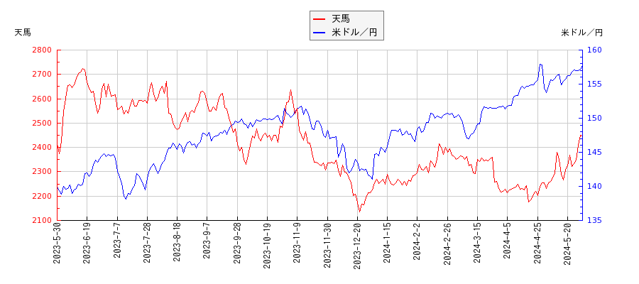 天馬と米ドル／円の相関性比較チャート