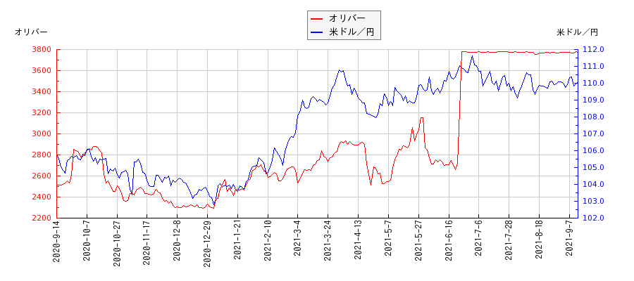 オリバーと米ドル／円の相関性比較チャート