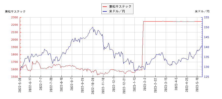 兼松サステックと米ドル／円の相関性比較チャート