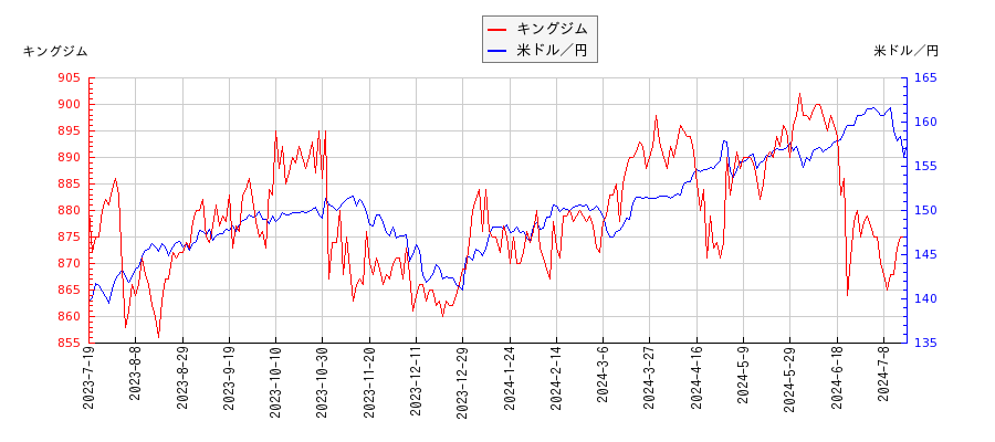キングジムと米ドル／円の相関性比較チャート