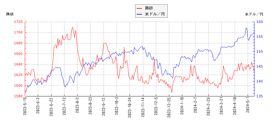 興研と米ドル／円の相関性比較チャート