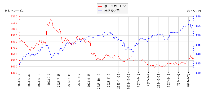 象印マホービンと米ドル／円の相関性比較チャート