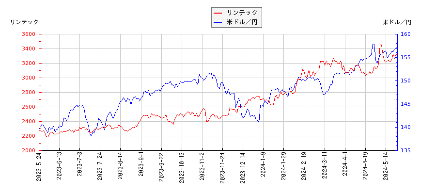 リンテックと米ドル／円の相関性比較チャート