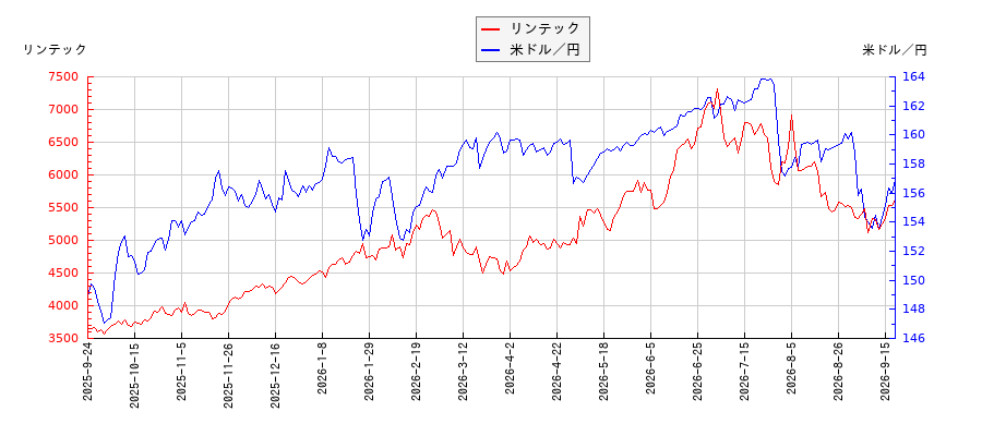 リンテックと米ドル／円の相関性比較チャート