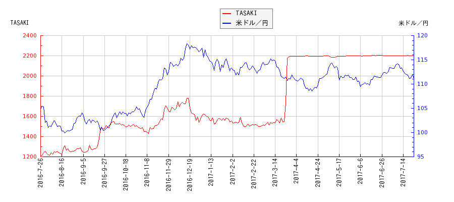 TASAKIと米ドル／円の相関性比較チャート