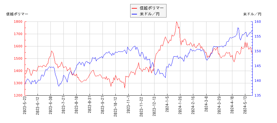 信越ポリマーと米ドル／円の相関性比較チャート