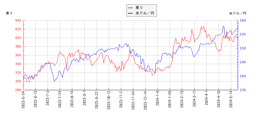東リと米ドル／円の相関性比較チャート