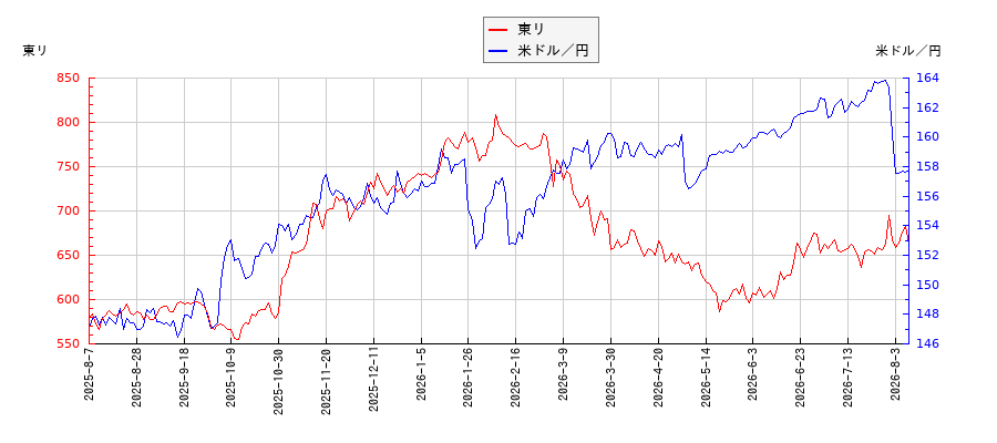 東リと米ドル／円の相関性比較チャート