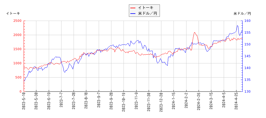 イトーキと米ドル／円の相関性比較チャート