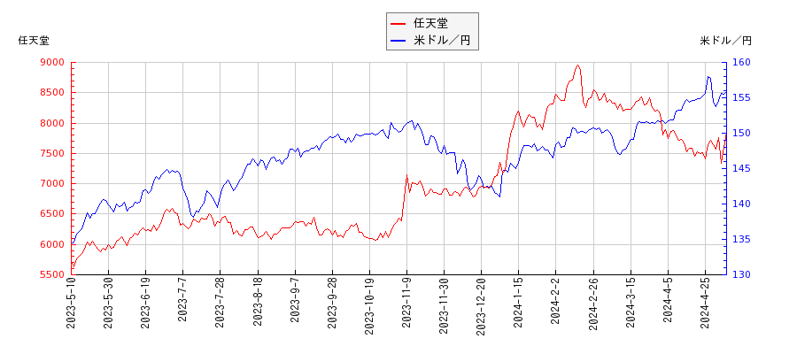 任天堂と米ドル／円の相関性比較チャート