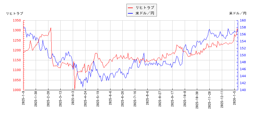 リヒトラブと米ドル／円の相関性比較チャート