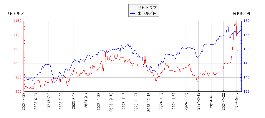 リヒトラブと米ドル／円の相関性比較チャート