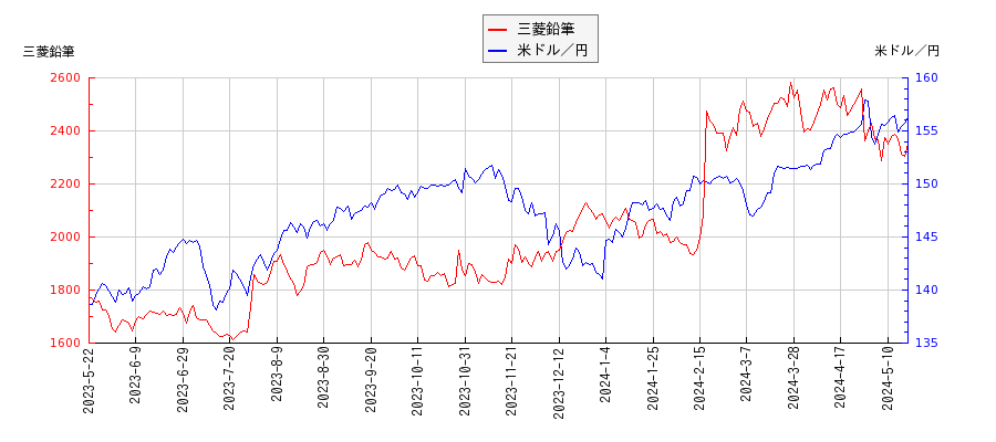 三菱鉛筆と米ドル／円の相関性比較チャート