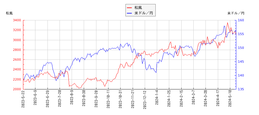 松風と米ドル／円の相関性比較チャート
