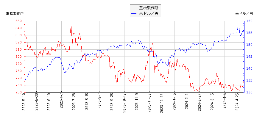 重松製作所と米ドル／円の相関性比較チャート
