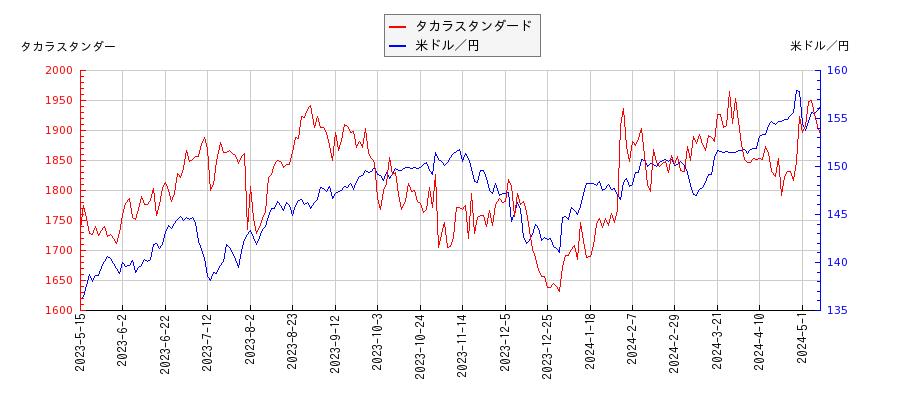 タカラスタンダードと米ドル／円の相関性比較チャート