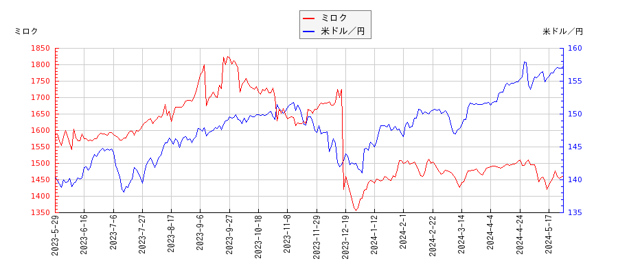 ミロクと米ドル／円の相関性比較チャート