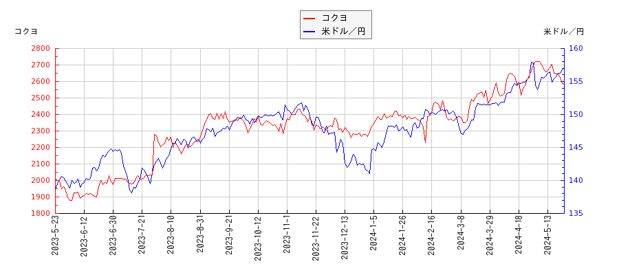 コクヨと米ドル／円の相関性比較チャート