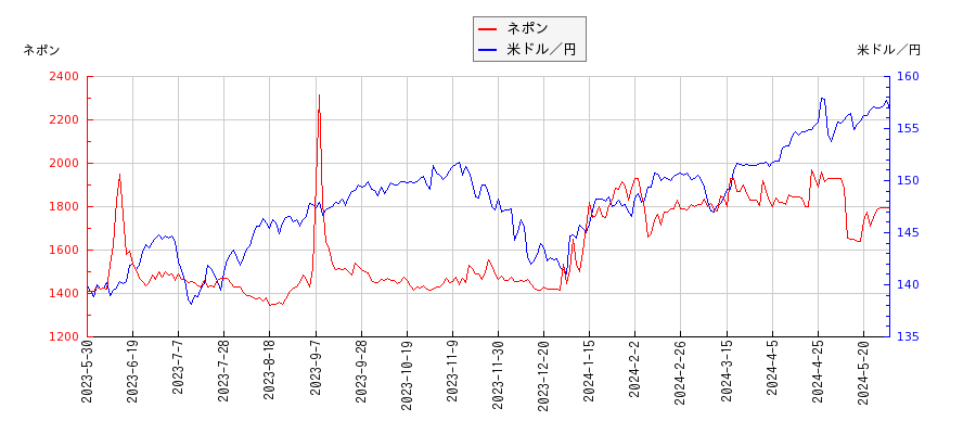 ネポンと米ドル／円の相関性比較チャート