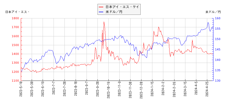 日本アイ・エス・ケイと米ドル／円の相関性比較チャート