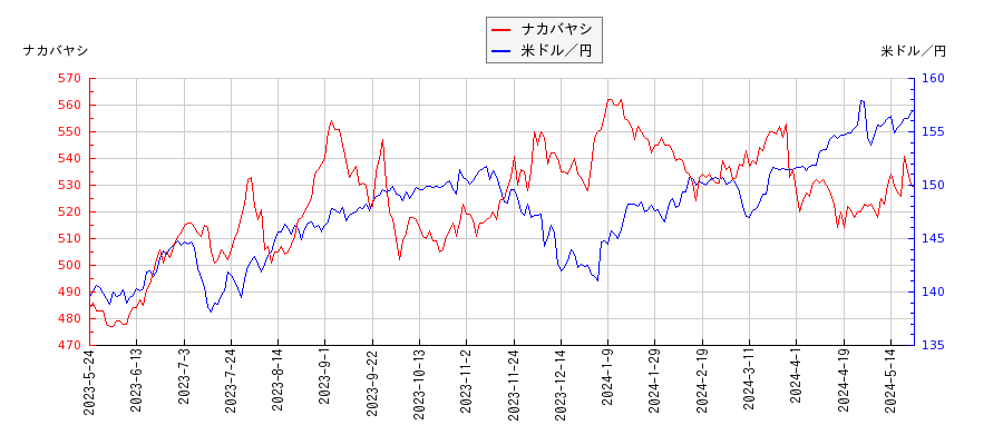 ナカバヤシと米ドル／円の相関性比較チャート