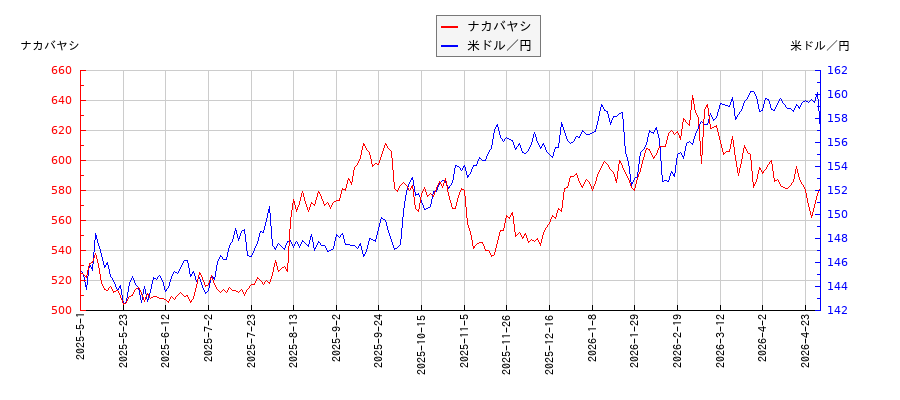 ナカバヤシと米ドル／円の相関性比較チャート