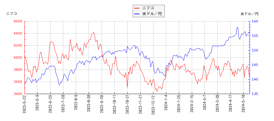 ニフコと米ドル／円の相関性比較チャート