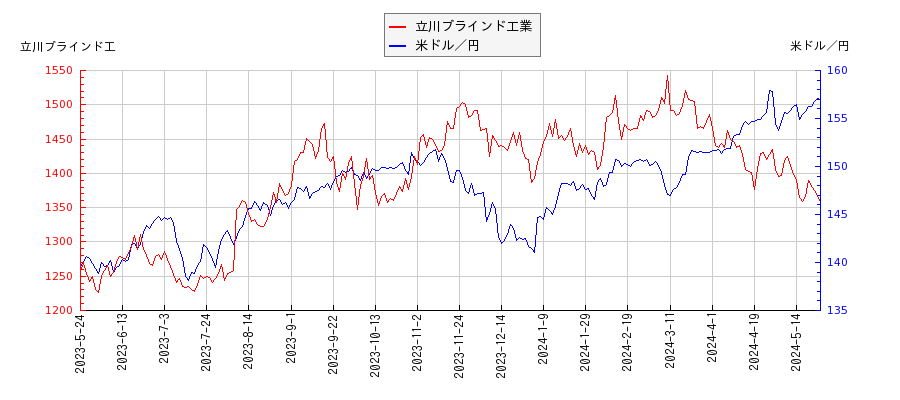 立川ブラインド工業と米ドル／円の相関性比較チャート