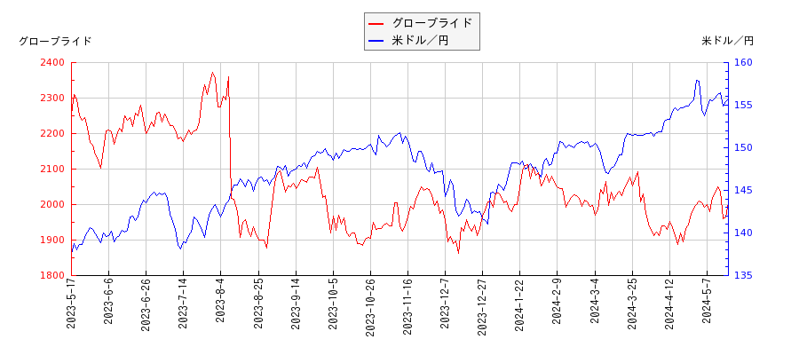 グローブライドと米ドル／円の相関性比較チャート