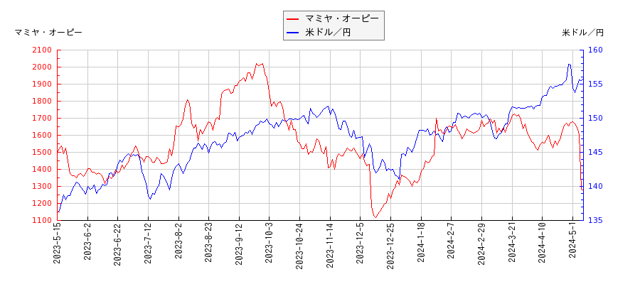マミヤ・オーピーと米ドル／円の相関性比較チャート