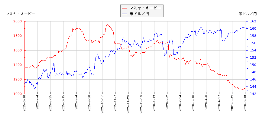 マミヤ・オーピーと米ドル／円の相関性比較チャート