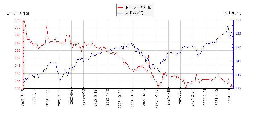 セーラー万年筆と米ドル／円の相関性比較チャート