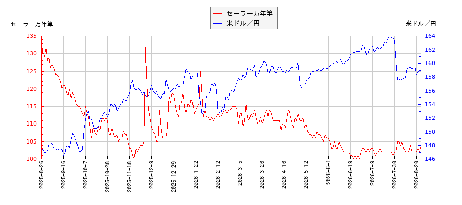 セーラー万年筆と米ドル／円の相関性比較チャート