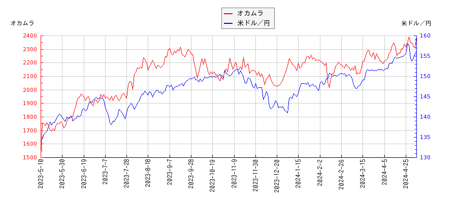 オカムラと米ドル／円の相関性比較チャート