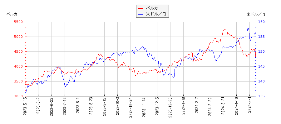 バルカーと米ドル／円の相関性比較チャート