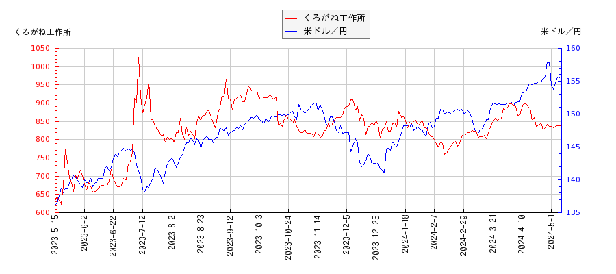 くろがね工作所と米ドル／円の相関性比較チャート