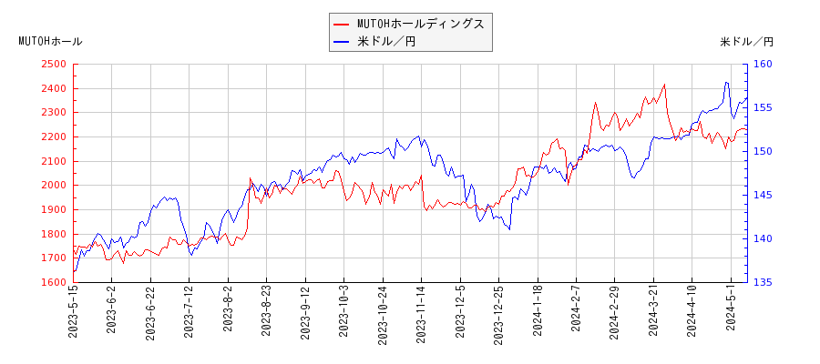 MUTOHホールディングスと米ドル／円の相関性比較チャート