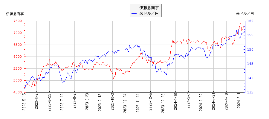 伊藤忠商事と米ドル／円の相関性比較チャート