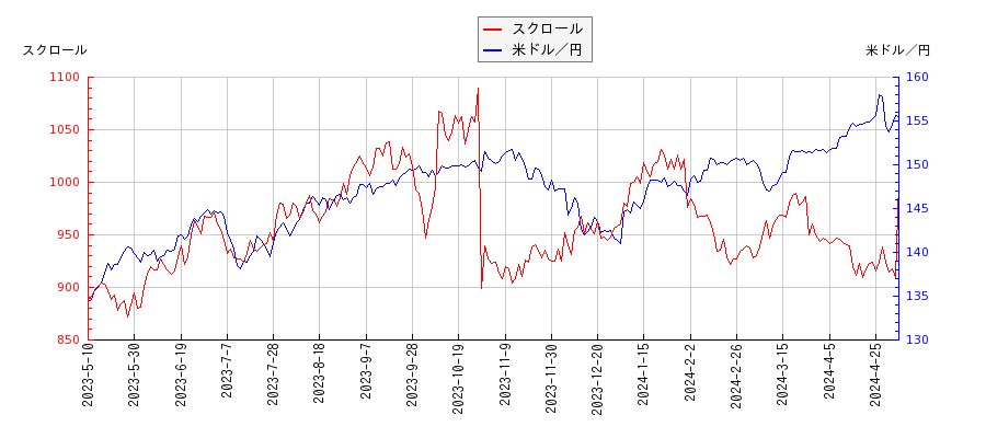 スクロールと米ドル／円の相関性比較チャート