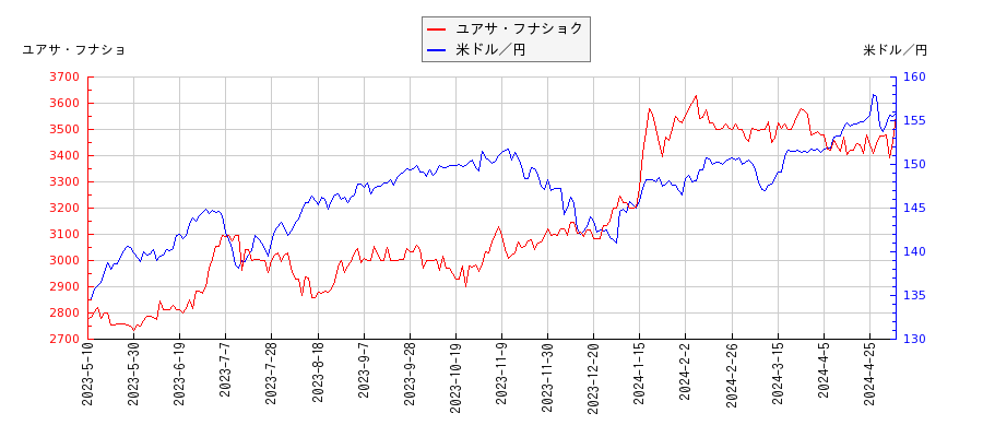 ユアサ・フナショクと米ドル／円の相関性比較チャート