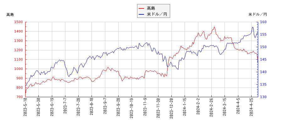 高島と米ドル／円の相関性比較チャート