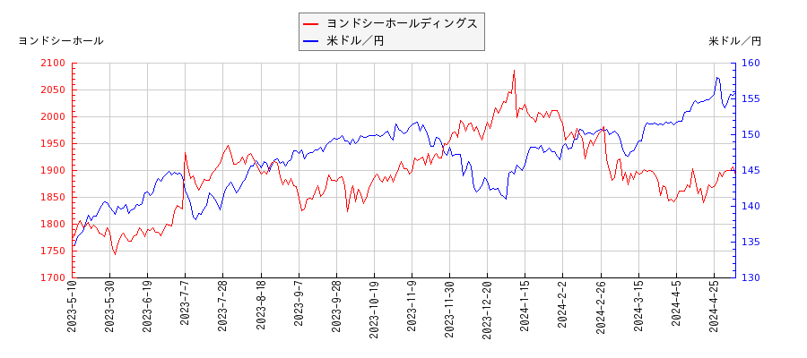 ヨンドシーホールディングスと米ドル／円の相関性比較チャート