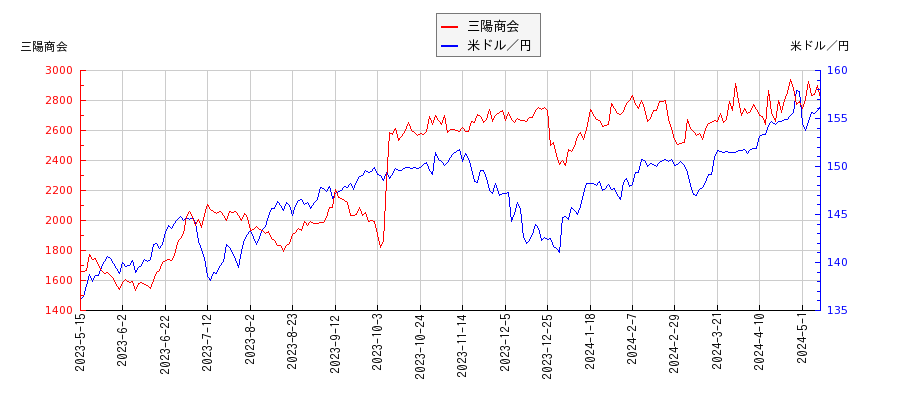 三陽商会と米ドル／円の相関性比較チャート
