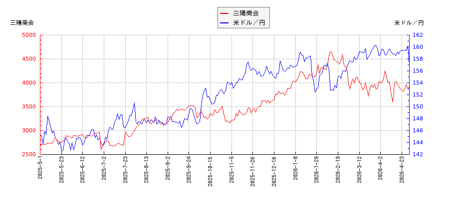 三陽商会と米ドル／円の相関性比較チャート