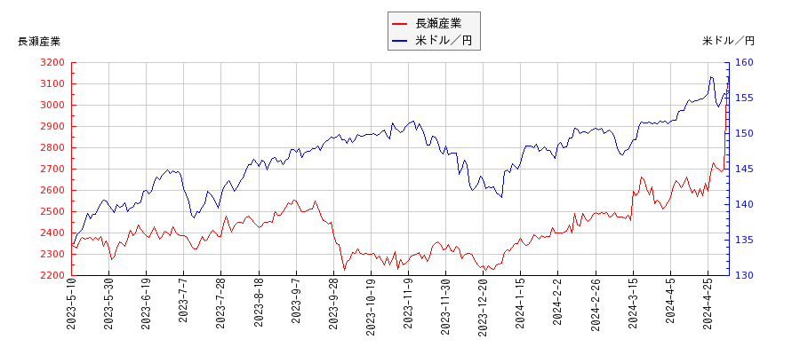 長瀬産業と米ドル／円の相関性比較チャート